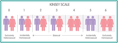 bisexual scale|Kinsey Scale: Definition, uses, and limitations .